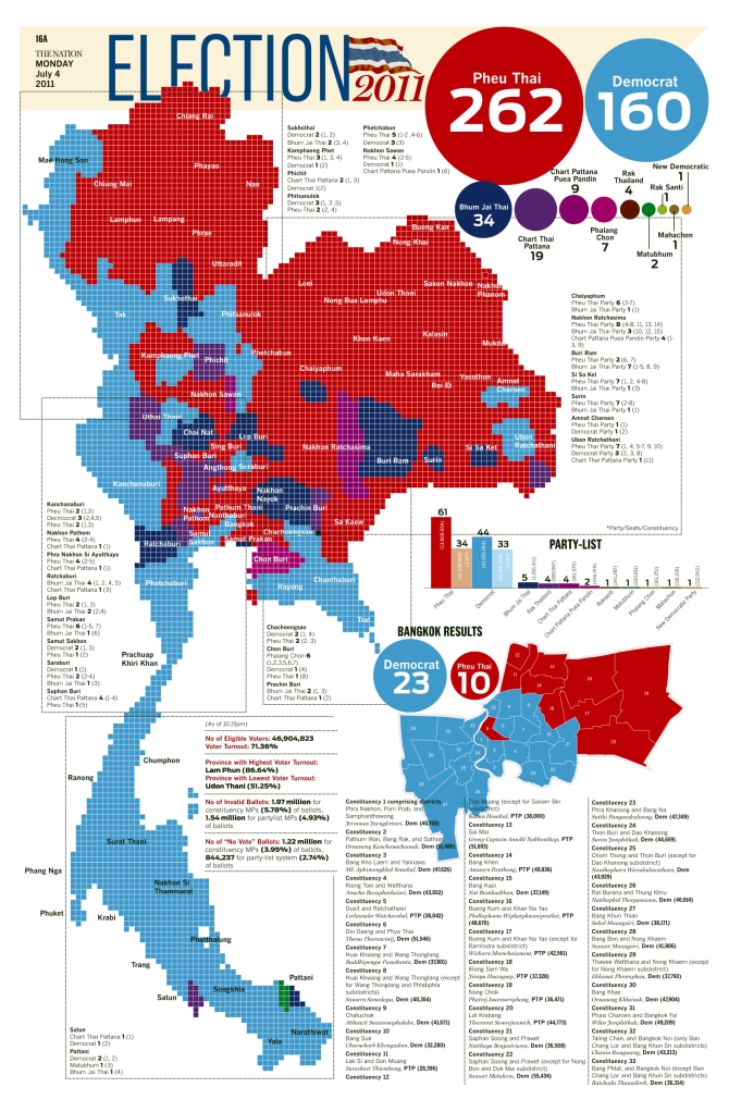 2011 Thai election results, when the pro-Thaksin Pheu Thai party won a sweeping victory.  Copyright: The Nation 